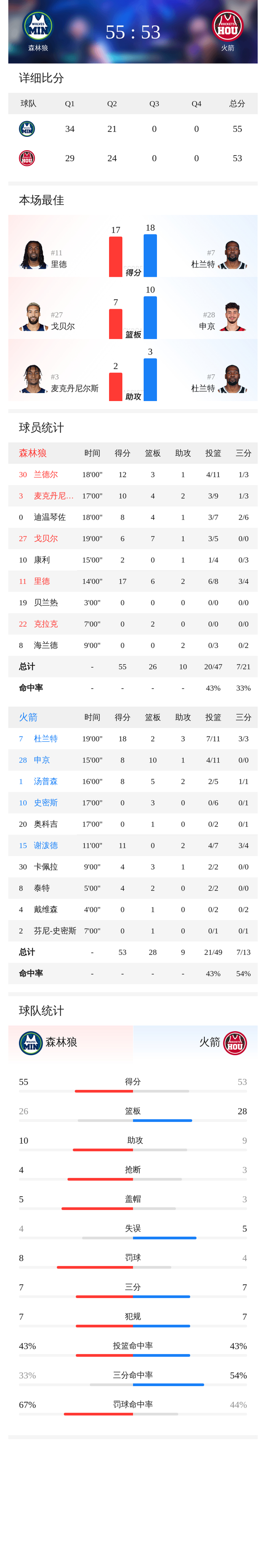 BB体育- 太狠了！赛后明尼苏达森林狼调整名单以备欧联窗口期纽卡斯尔备战德甲，杜兰特连续七场比赛得分超过出色防守